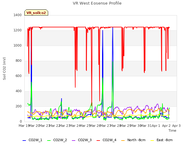 plot of VR West Eosense Profile