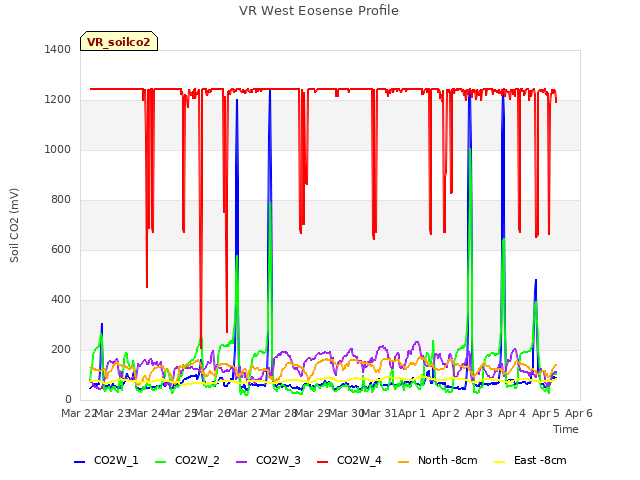 plot of VR West Eosense Profile