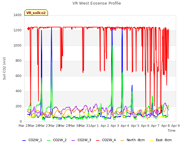 plot of VR West Eosense Profile