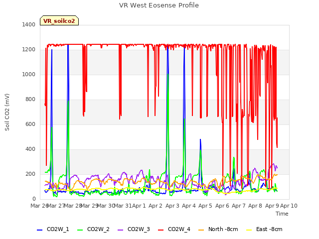 plot of VR West Eosense Profile