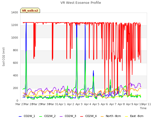 plot of VR West Eosense Profile