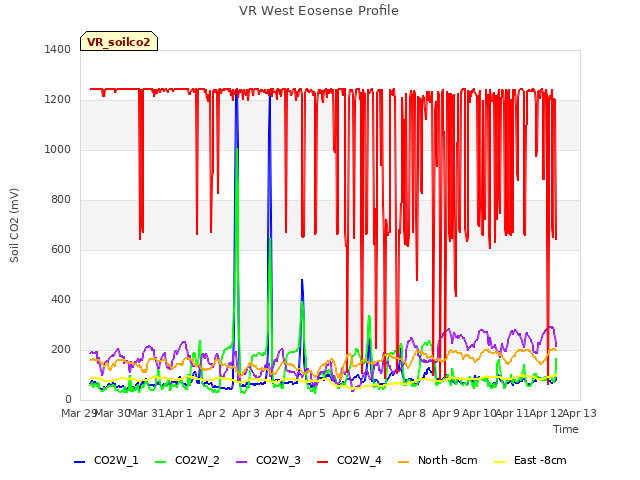 plot of VR West Eosense Profile