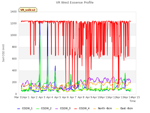 plot of VR West Eosense Profile