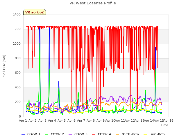 plot of VR West Eosense Profile