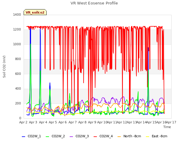 plot of VR West Eosense Profile