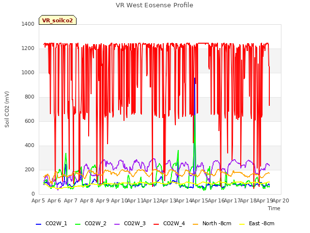 plot of VR West Eosense Profile