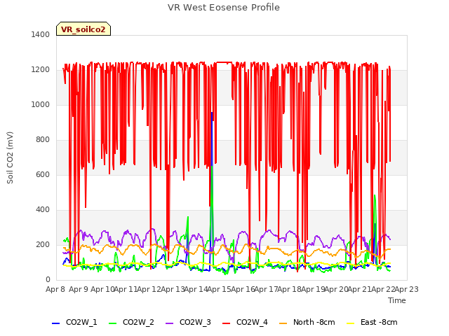 plot of VR West Eosense Profile