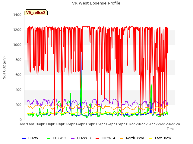 plot of VR West Eosense Profile