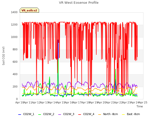 plot of VR West Eosense Profile