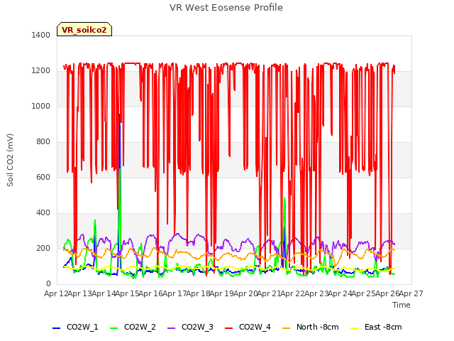 plot of VR West Eosense Profile