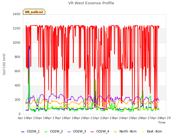 plot of VR West Eosense Profile