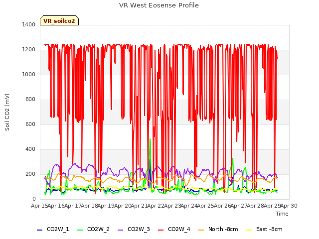 plot of VR West Eosense Profile