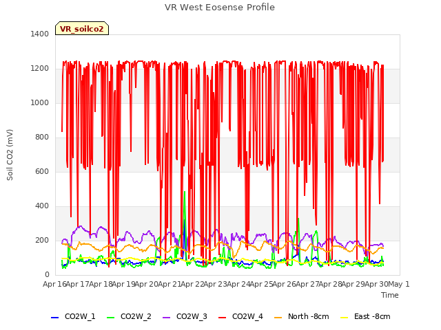 plot of VR West Eosense Profile