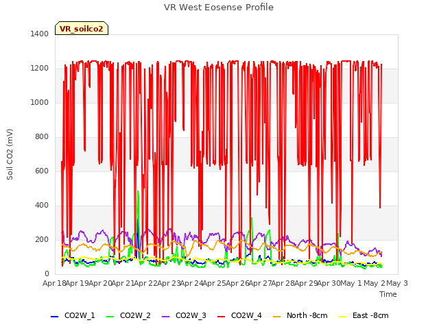 plot of VR West Eosense Profile