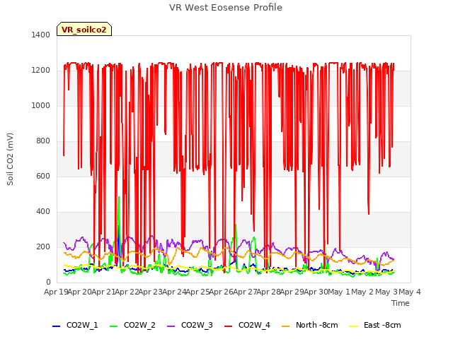 plot of VR West Eosense Profile