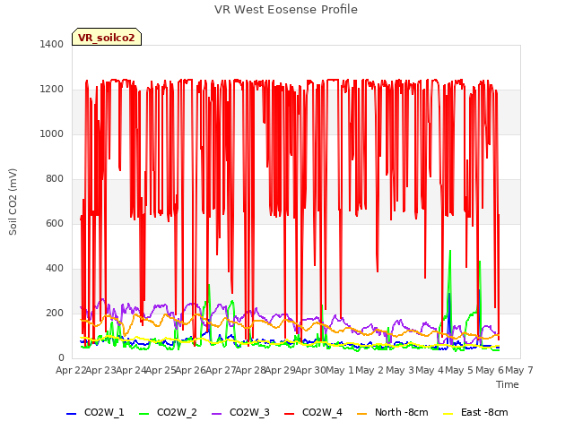 plot of VR West Eosense Profile