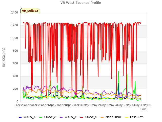 plot of VR West Eosense Profile