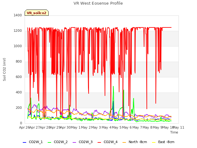 plot of VR West Eosense Profile