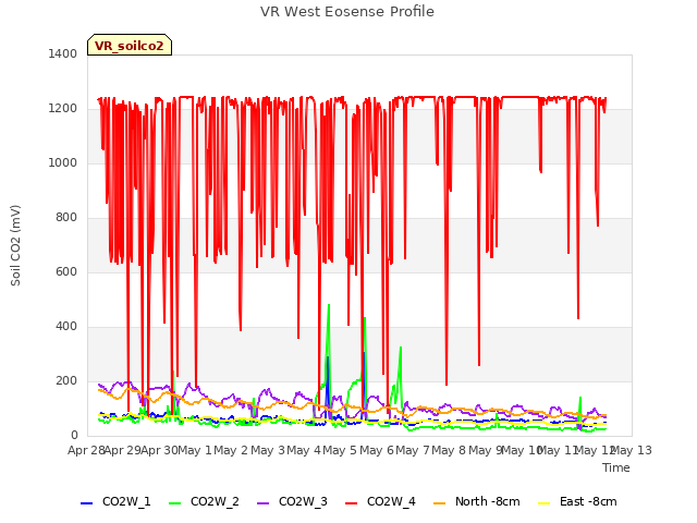 plot of VR West Eosense Profile