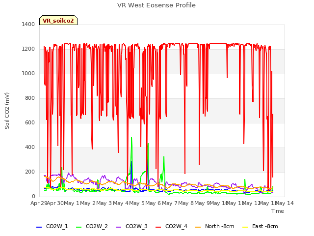 plot of VR West Eosense Profile