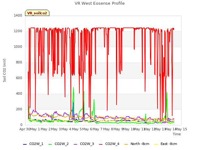 plot of VR West Eosense Profile