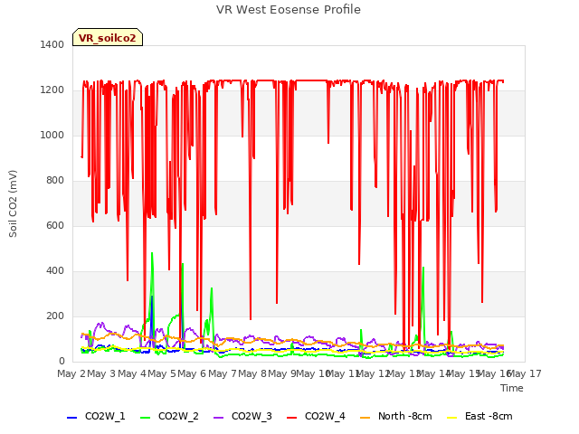 plot of VR West Eosense Profile