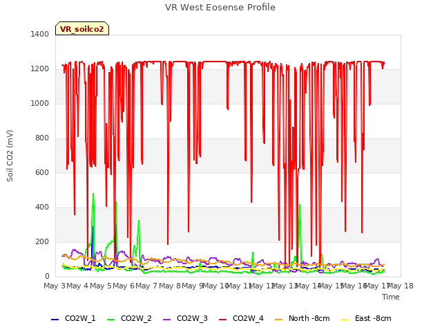 plot of VR West Eosense Profile