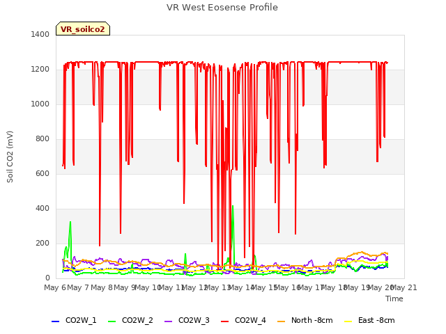 plot of VR West Eosense Profile