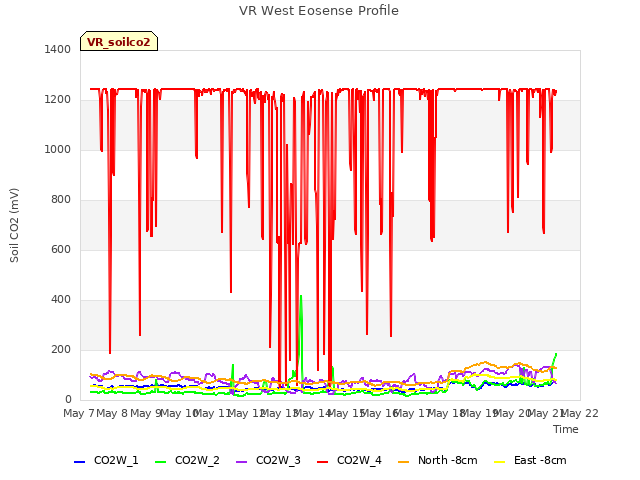 plot of VR West Eosense Profile