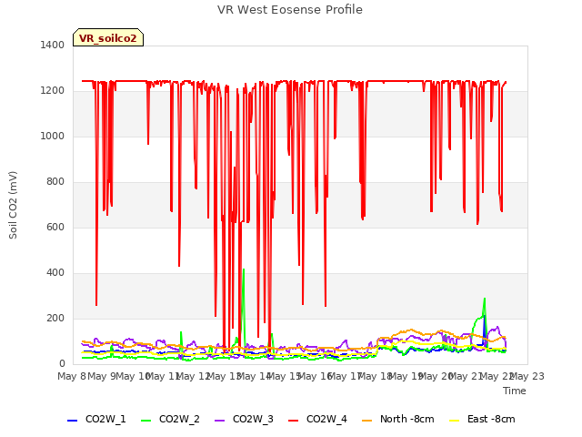 plot of VR West Eosense Profile