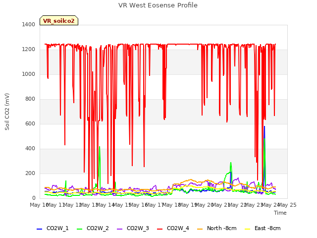 plot of VR West Eosense Profile