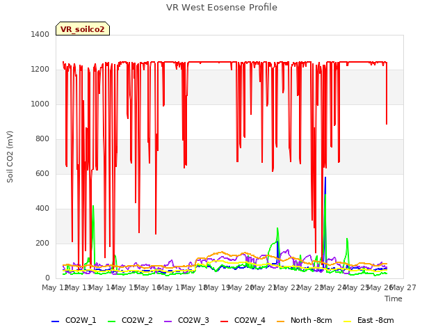 plot of VR West Eosense Profile