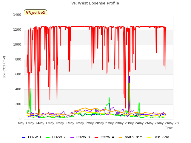 plot of VR West Eosense Profile