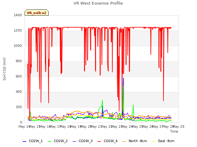 plot of VR West Eosense Profile