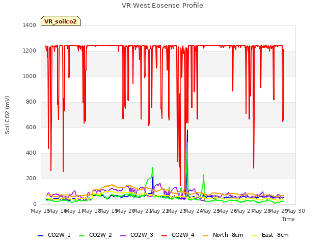 plot of VR West Eosense Profile