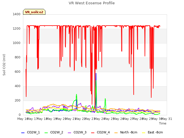 plot of VR West Eosense Profile