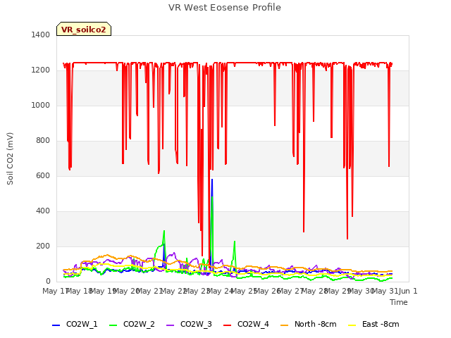 plot of VR West Eosense Profile