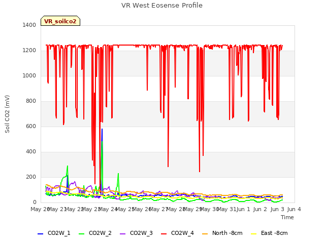 plot of VR West Eosense Profile