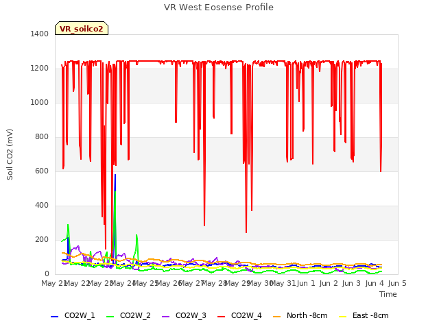 plot of VR West Eosense Profile