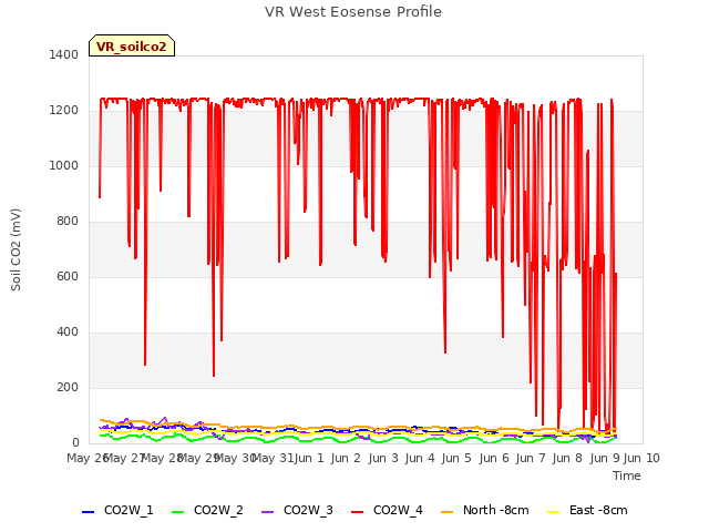 plot of VR West Eosense Profile