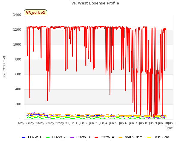 plot of VR West Eosense Profile