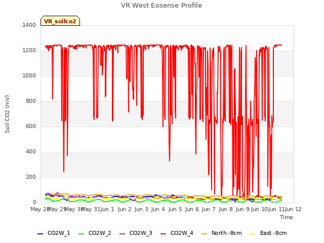 plot of VR West Eosense Profile