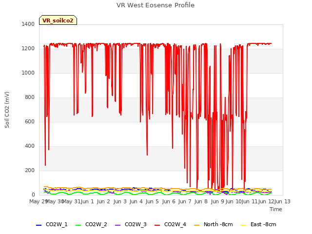 plot of VR West Eosense Profile