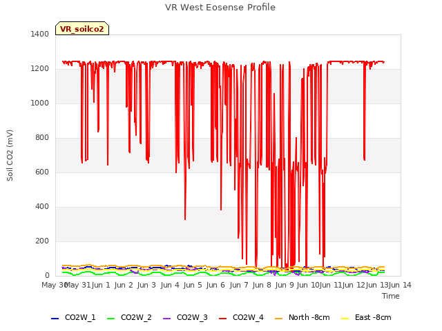 plot of VR West Eosense Profile