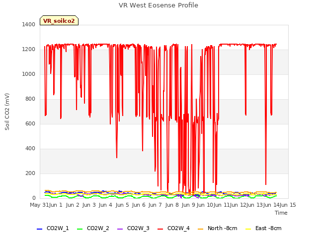 plot of VR West Eosense Profile