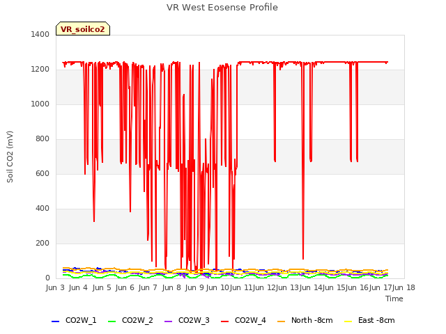 plot of VR West Eosense Profile