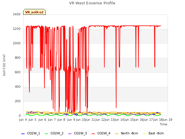 plot of VR West Eosense Profile