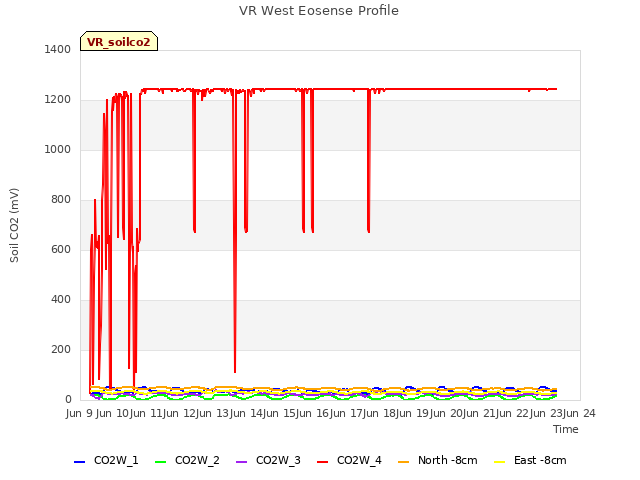 plot of VR West Eosense Profile