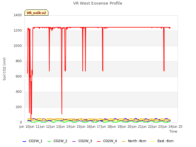 plot of VR West Eosense Profile