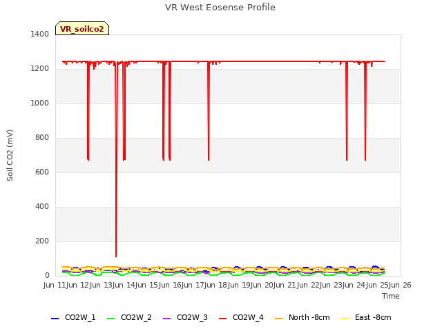 plot of VR West Eosense Profile